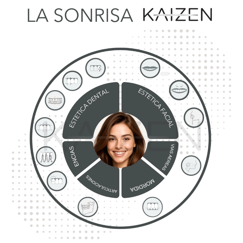 Infografía de la Sonrisa Kaizen con iconos dentales de cada servicio y una fotografía de una mujer joven en medio